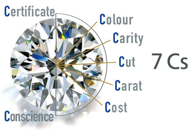 The 7-Cs of diamond selection