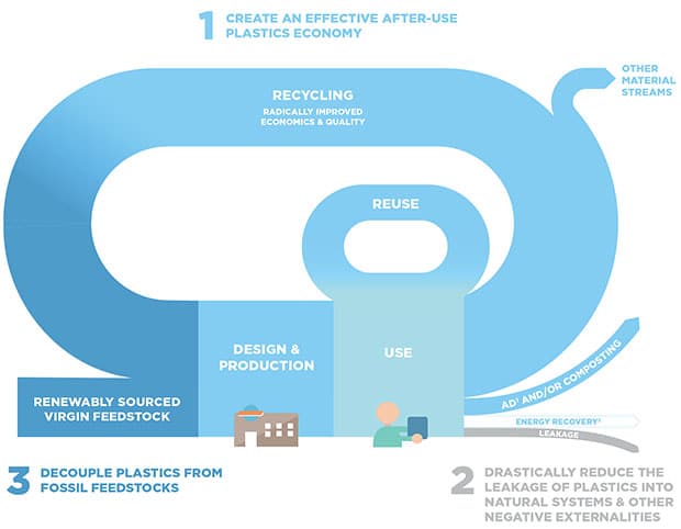 Plastics Economy graphic