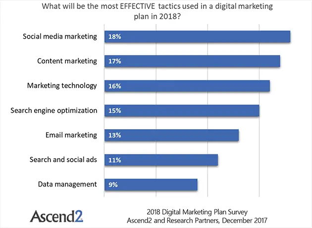 Ascend2 Digital Marketing Plan 2018 Tactics