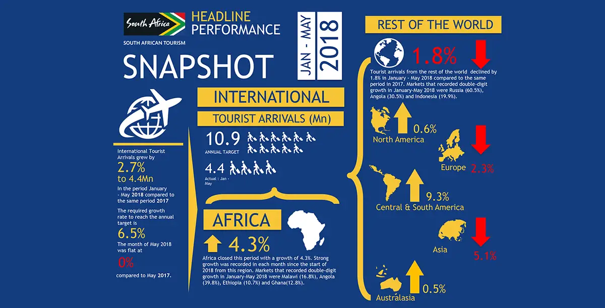 International Tourist Performance Jan to May 2018 1