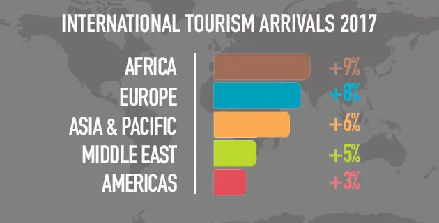 UNWTO Confirms Record Tourism Year