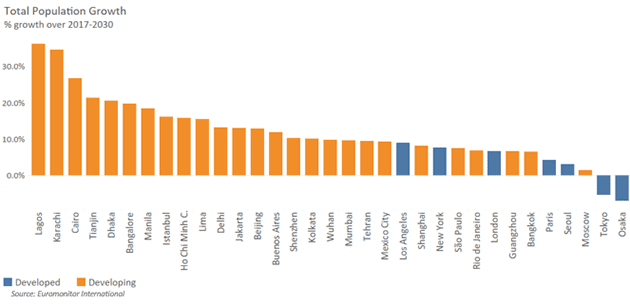 Demographics: Developed Cities Lag In Population Growth