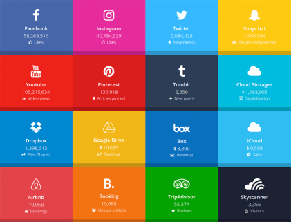 Social Media by Numbers