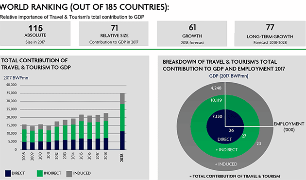 Botswana tourism ranking graph
